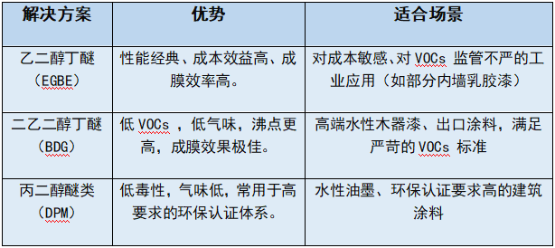 突破界限：乙二醇丁醚（EGBE）在水性涂料体系中的成膜与稳定艺术